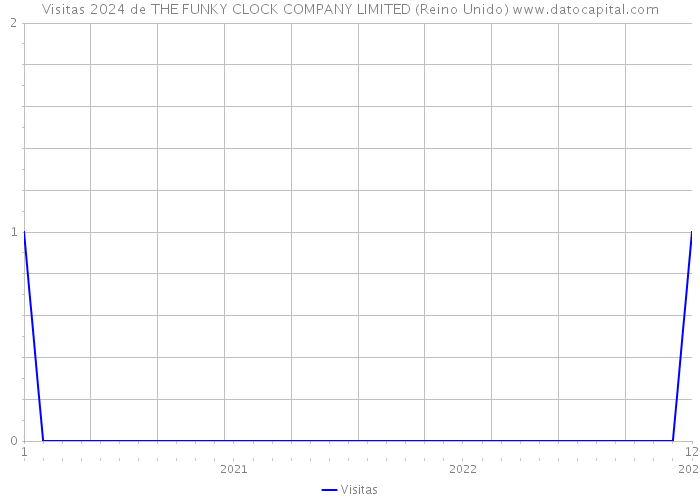 Visitas 2024 de THE FUNKY CLOCK COMPANY LIMITED (Reino Unido) 