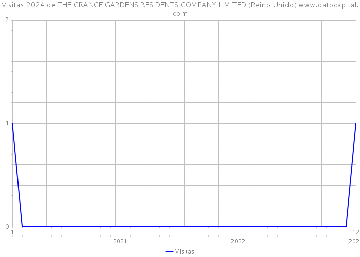 Visitas 2024 de THE GRANGE GARDENS RESIDENTS COMPANY LIMITED (Reino Unido) 