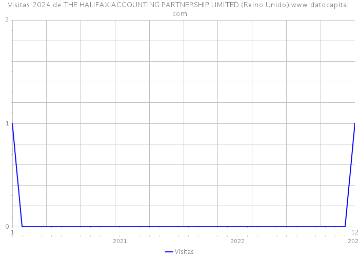 Visitas 2024 de THE HALIFAX ACCOUNTING PARTNERSHIP LIMITED (Reino Unido) 