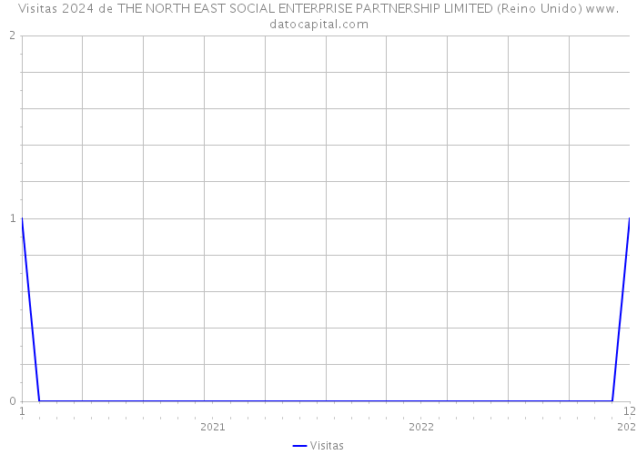 Visitas 2024 de THE NORTH EAST SOCIAL ENTERPRISE PARTNERSHIP LIMITED (Reino Unido) 