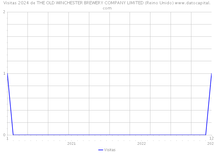 Visitas 2024 de THE OLD WINCHESTER BREWERY COMPANY LIMITED (Reino Unido) 