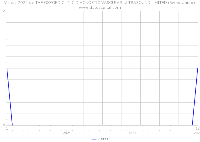 Visitas 2024 de THE OXFORD CLINIC DIAGNOSTIC VASCULAR ULTRASOUND LIMITED (Reino Unido) 