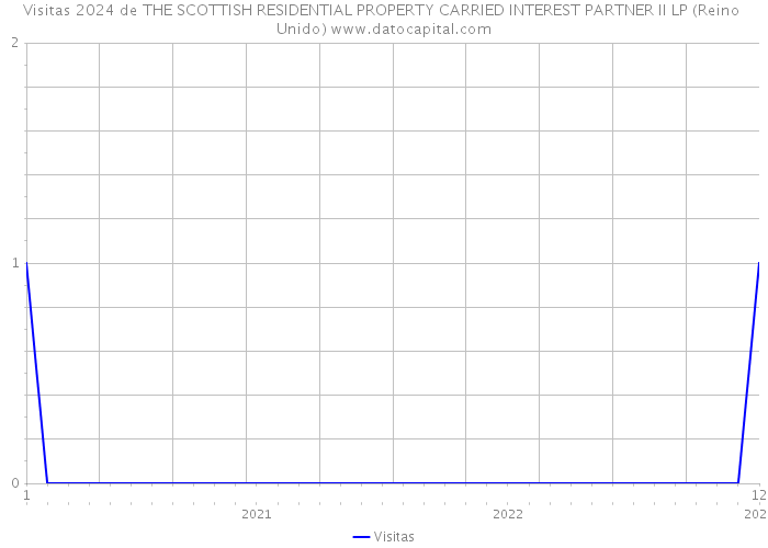 Visitas 2024 de THE SCOTTISH RESIDENTIAL PROPERTY CARRIED INTEREST PARTNER II LP (Reino Unido) 