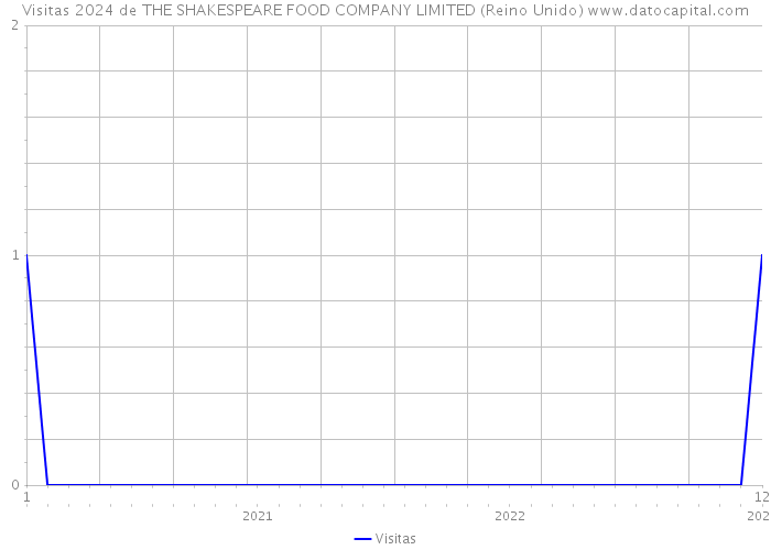 Visitas 2024 de THE SHAKESPEARE FOOD COMPANY LIMITED (Reino Unido) 
