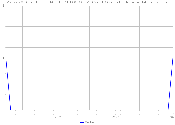 Visitas 2024 de THE SPECIALIST FINE FOOD COMPANY LTD (Reino Unido) 