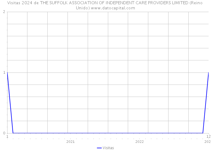 Visitas 2024 de THE SUFFOLK ASSOCIATION OF INDEPENDENT CARE PROVIDERS LIMITED (Reino Unido) 