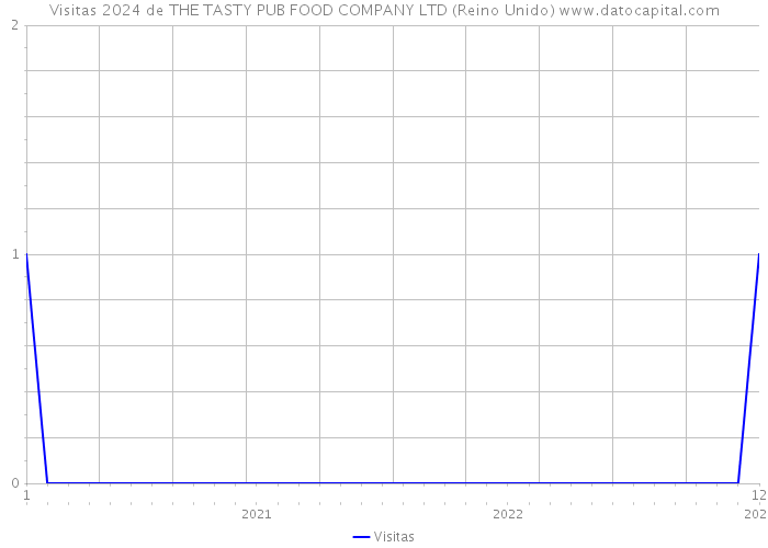 Visitas 2024 de THE TASTY PUB FOOD COMPANY LTD (Reino Unido) 