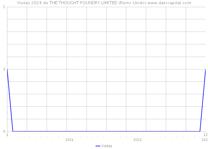 Visitas 2024 de THE THOUGHT FOUNDRY LIMITED (Reino Unido) 
