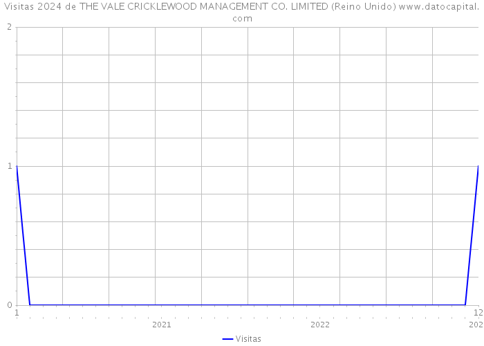 Visitas 2024 de THE VALE CRICKLEWOOD MANAGEMENT CO. LIMITED (Reino Unido) 