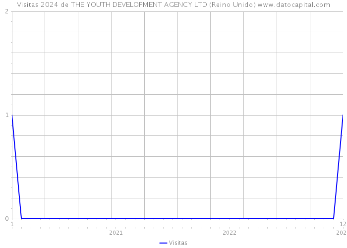 Visitas 2024 de THE YOUTH DEVELOPMENT AGENCY LTD (Reino Unido) 