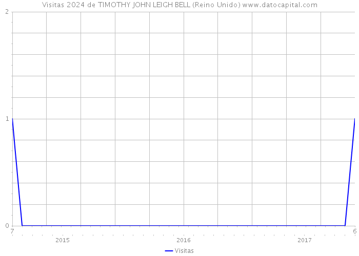 Visitas 2024 de TIMOTHY JOHN LEIGH BELL (Reino Unido) 