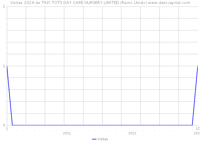 Visitas 2024 de TINY TOTS DAY CARE NURSERY LIMITED (Reino Unido) 