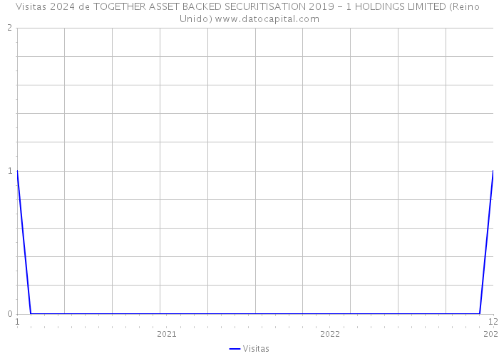 Visitas 2024 de TOGETHER ASSET BACKED SECURITISATION 2019 - 1 HOLDINGS LIMITED (Reino Unido) 