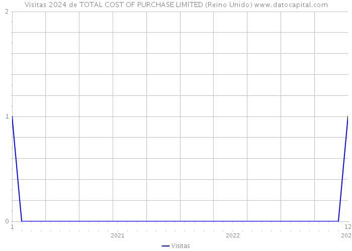 Visitas 2024 de TOTAL COST OF PURCHASE LIMITED (Reino Unido) 