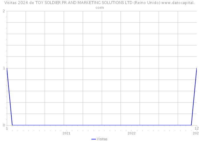 Visitas 2024 de TOY SOLDIER PR AND MARKETING SOLUTIONS LTD (Reino Unido) 