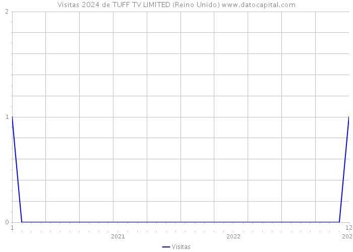 Visitas 2024 de TUFF TV LIMITED (Reino Unido) 