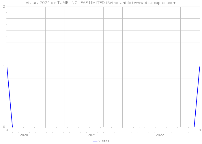 Visitas 2024 de TUMBLING LEAF LIMITED (Reino Unido) 