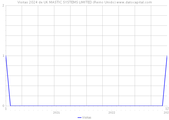 Visitas 2024 de UK MASTIC SYSTEMS LIMITED (Reino Unido) 