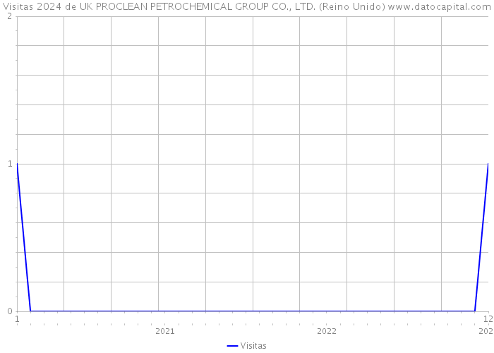 Visitas 2024 de UK PROCLEAN PETROCHEMICAL GROUP CO., LTD. (Reino Unido) 