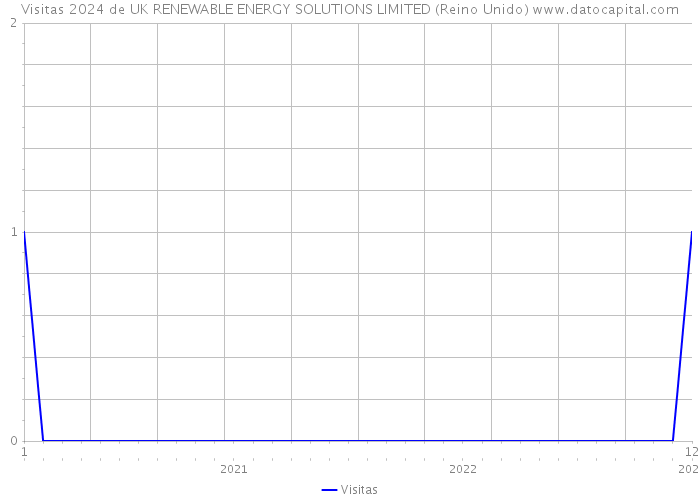 Visitas 2024 de UK RENEWABLE ENERGY SOLUTIONS LIMITED (Reino Unido) 