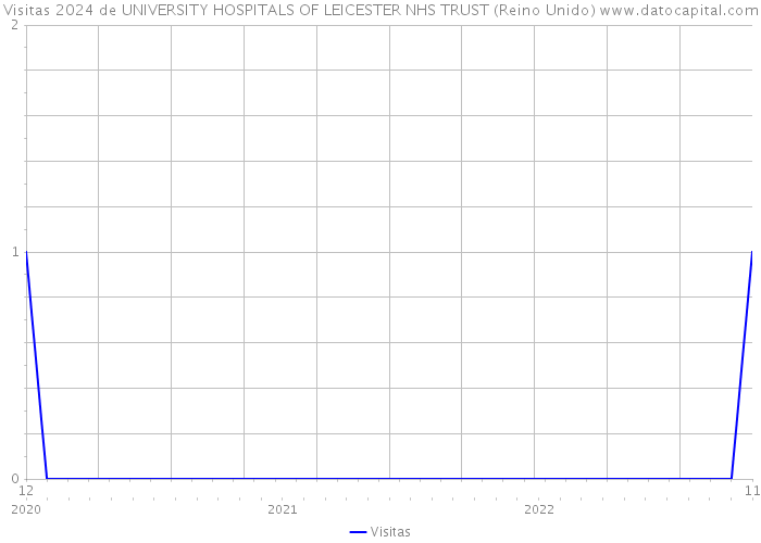 Visitas 2024 de UNIVERSITY HOSPITALS OF LEICESTER NHS TRUST (Reino Unido) 