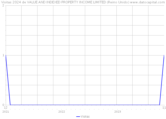 Visitas 2024 de VALUE AND INDEXED PROPERTY INCOME LIMITED (Reino Unido) 