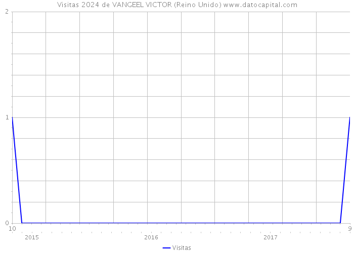 Visitas 2024 de VANGEEL VICTOR (Reino Unido) 