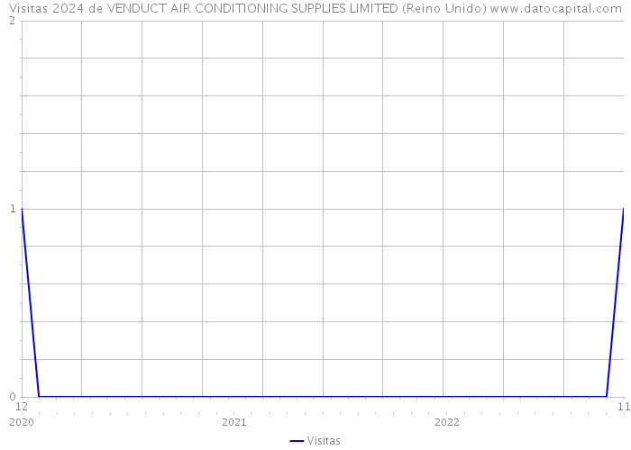 Visitas 2024 de VENDUCT AIR CONDITIONING SUPPLIES LIMITED (Reino Unido) 