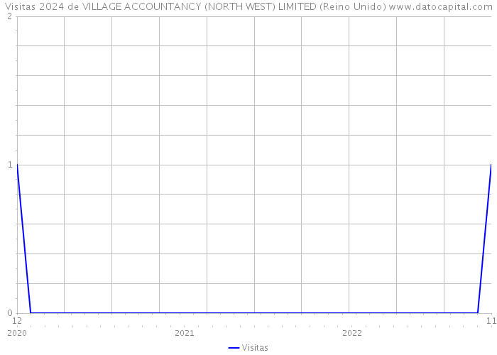 Visitas 2024 de VILLAGE ACCOUNTANCY (NORTH WEST) LIMITED (Reino Unido) 