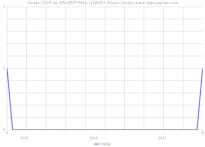 Visitas 2024 de VINCENT PAUL O'LEARY (Reino Unido) 