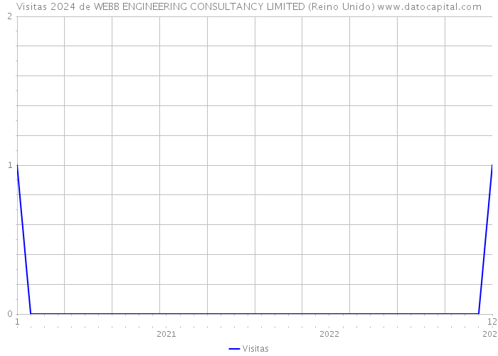 Visitas 2024 de WEBB ENGINEERING CONSULTANCY LIMITED (Reino Unido) 