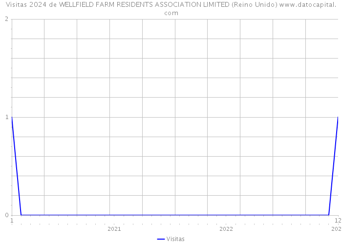Visitas 2024 de WELLFIELD FARM RESIDENTS ASSOCIATION LIMITED (Reino Unido) 