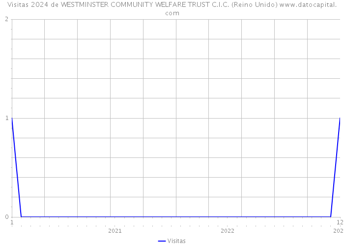 Visitas 2024 de WESTMINSTER COMMUNITY WELFARE TRUST C.I.C. (Reino Unido) 