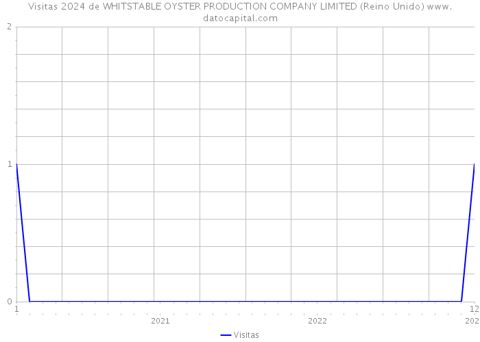Visitas 2024 de WHITSTABLE OYSTER PRODUCTION COMPANY LIMITED (Reino Unido) 