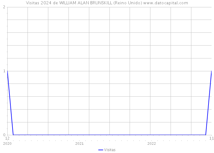 Visitas 2024 de WILLIAM ALAN BRUNSKILL (Reino Unido) 