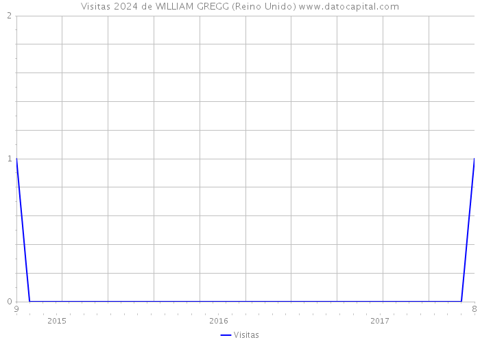 Visitas 2024 de WILLIAM GREGG (Reino Unido) 