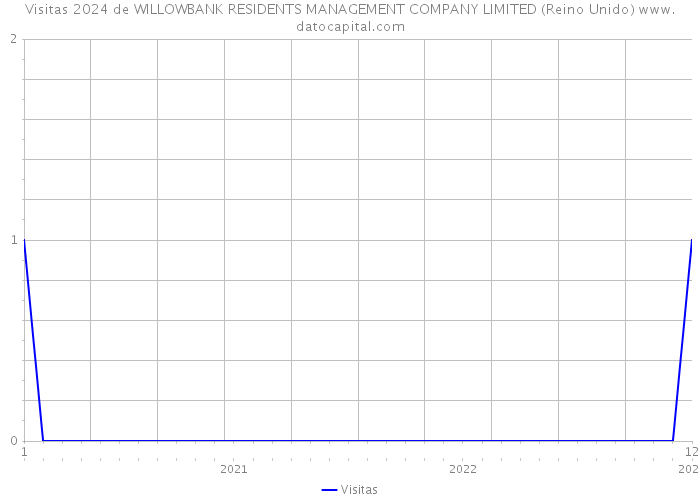 Visitas 2024 de WILLOWBANK RESIDENTS MANAGEMENT COMPANY LIMITED (Reino Unido) 