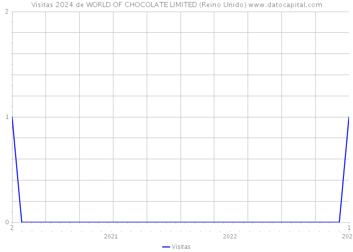 Visitas 2024 de WORLD OF CHOCOLATE LIMITED (Reino Unido) 