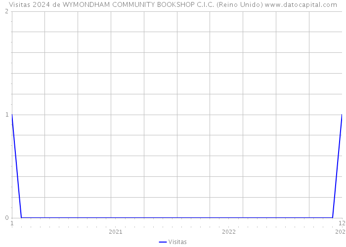 Visitas 2024 de WYMONDHAM COMMUNITY BOOKSHOP C.I.C. (Reino Unido) 