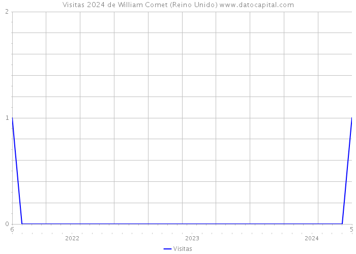 Visitas 2024 de William Comet (Reino Unido) 