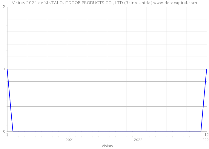 Visitas 2024 de XINTAI OUTDOOR PRODUCTS CO., LTD (Reino Unido) 