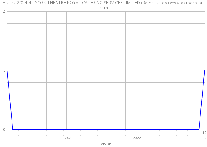 Visitas 2024 de YORK THEATRE ROYAL CATERING SERVICES LIMITED (Reino Unido) 