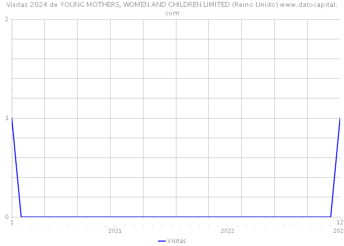 Visitas 2024 de YOUNG MOTHERS, WOMEN AND CHILDREN LIMITED (Reino Unido) 