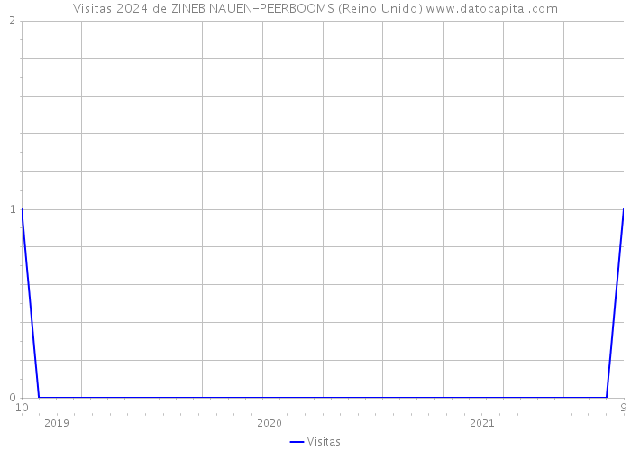 Visitas 2024 de ZINEB NAUEN-PEERBOOMS (Reino Unido) 