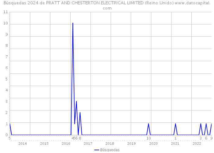 Búsquedas 2024 de PRATT AND CHESTERTON ELECTRICAL LIMITED (Reino Unido) 