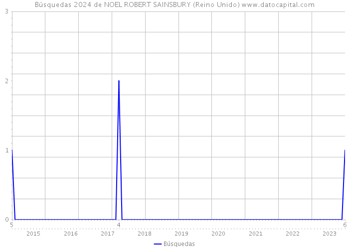 Búsquedas 2024 de NOEL ROBERT SAINSBURY (Reino Unido) 