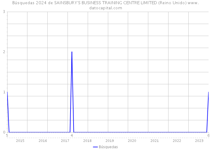 Búsquedas 2024 de SAINSBURY'S BUSINESS TRAINING CENTRE LIMITED (Reino Unido) 