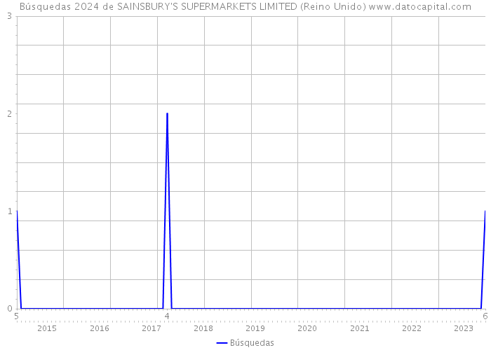 Búsquedas 2024 de SAINSBURY'S SUPERMARKETS LIMITED (Reino Unido) 