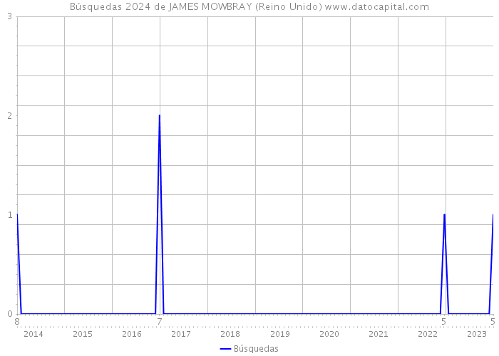 Búsquedas 2024 de JAMES MOWBRAY (Reino Unido) 