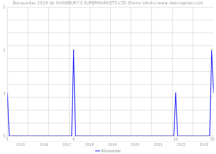 Búsquedas 2024 de SAINSBURY'S SUPERMARKETS LTD (Reino Unido) 